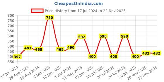 myntra.com KOMLI Pack Of 2 Non-Padded Non-Wired Cotton Everyday Bra With All Day Comfort komli Price History Graph from 17 Jul 2024 to 22 Nov 2025