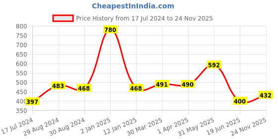 myntra.com KOMLI Pack Of 2 Non-Padded Non-Wired Cotton Everyday Bra With All Day Comfort komli Price History Graph from 17 Jul 2024 to 24 Nov 2025