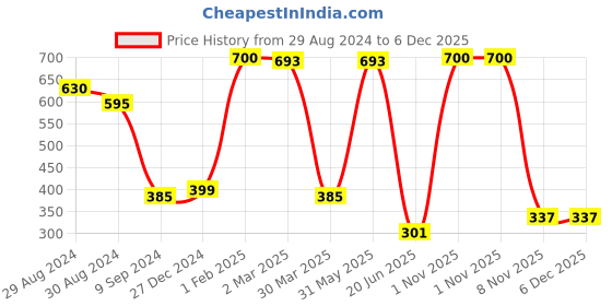 myntra.com KOMLI Pack Of 2 Non-Padded Non Wired Seamless Cotton T-Shirt Bra With All Day Comfort komli Price History Graph from 29 Aug 2024 to 6 Dec 2025