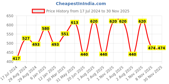 myntra.com KOMLI Pack of 2 Non Padded Super Cotton Minimizer Bra komli Price History Graph from 17 Jul 2024 to 30 Nov 2025
