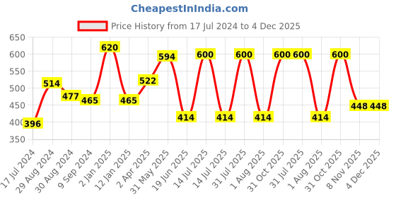 myntra.com KOMLI Pack Of 2 Non Padded T-shirt Bra komli Price History Graph from 17 Jul 2024 to 4 Dec 2025