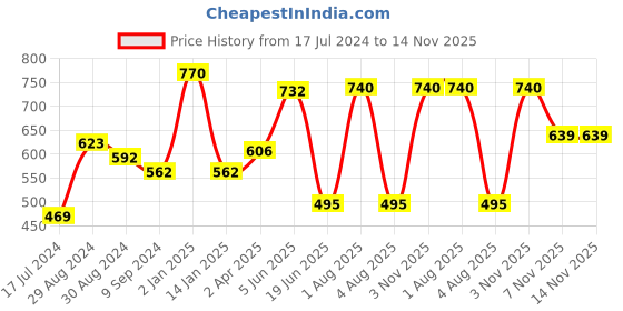myntra.com Komli Pack of 2 Non-Wired Heavily Padded T-shirt Bras K915-2PC-BL komli Price History Graph from 17 Jul 2024 to 14 Nov 2025