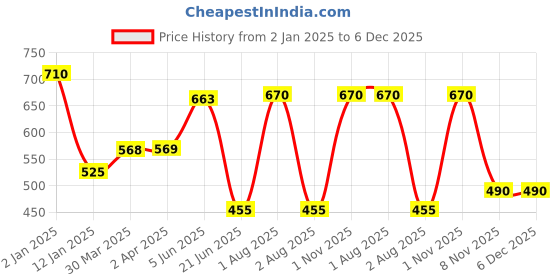 myntra.com Komli Pack of 2 Non-Wired Heavily Padded T-shirt Bras K9511-2PC-MG komli Price History Graph from 2 Jan 2025 to 5 Dec 2025