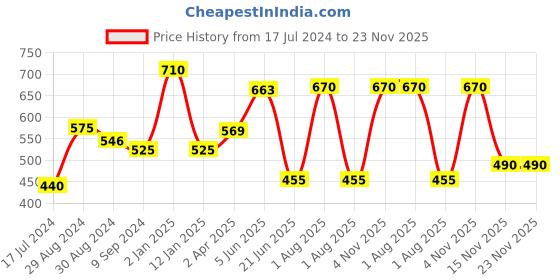myntra.com Komli Pack of 2 Non-Wired Lightly Padded T-shirt Bras K9511-2PC-BL-RD komli Price History Graph from 17 Jul 2024 to 23 Nov 2025