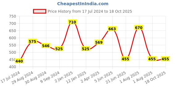myntra.com Komli Pack of 2 Non-Wired Lightly Padded T-shirt Bras K9511-2PC-CRL komli Price History Graph from 17 Jul 2024 to 18 Oct 2025