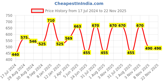 myntra.com Komli Pack of 2 Non-Wired Lightly Padded T-shirt Bras K9511-2PC-DPK komli Price History Graph from 17 Jul 2024 to 22 Nov 2025