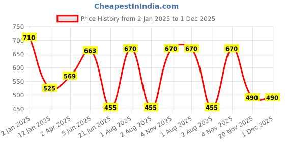myntra.com Komli Pack of 2 Non-Wired Lightly Padded T-shirt Bras K9511-2PC-MG-RD komli Price History Graph from 2 Jan 2025 to 1 Dec 2025
