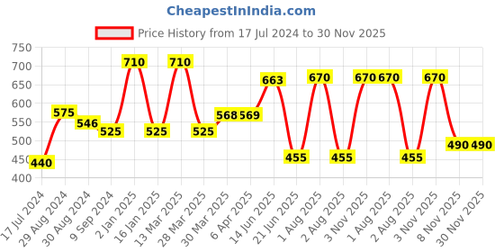 myntra.com Komli Pack of 2 Non-Wired Lightly Padded T-shirt Bras K9511-2PC-RD komli Price History Graph from 17 Jul 2024 to 30 Nov 2025