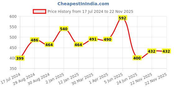 myntra.com Komli Pack of 2 Non-Wired Non-Padded Everyday Bras K9116 komli Price History Graph from 17 Jul 2024 to 22 Nov 2025
