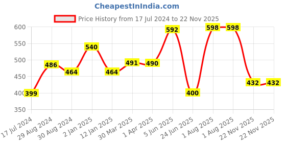 myntra.com Komli Pack of 2 Non-Wired Non-Padded Everyday Bras K9116 komli Price History Graph from 17 Jul 2024 to 22 Nov 2025
