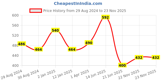 myntra.com Komli Pack of 2 Non-Wired Non-Padded Everyday Bras K9116 komli Price History Graph from 29 Aug 2024 to 23 Nov 2025