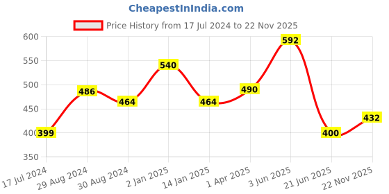 myntra.com Komli Pack of 2 Non-Wired Non-Padded Everyday Bras K9116-2PC-BL komli Price History Graph from 17 Jul 2024 to 22 Nov 2025