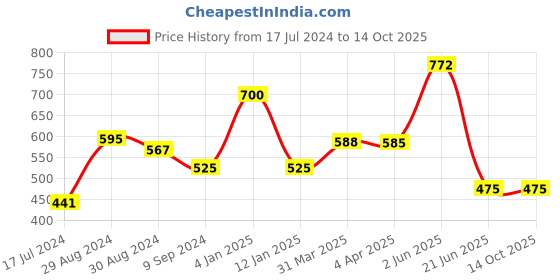 myntra.com KOMLI Pack of 2 Non-Wired Seamless Lightly Padded Everyday Bra komli Price History Graph from 17 Jul 2024 to 14 Oct 2025