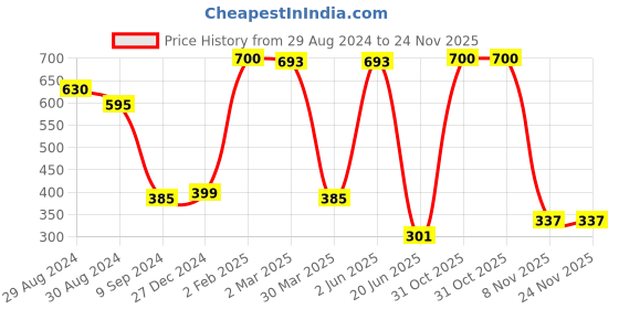 myntra.com KOMLI Pack of 2 Non-Wired Seamless Non-Padded Everyday Bra komli Price History Graph from 29 Aug 2024 to 23 Nov 2025
