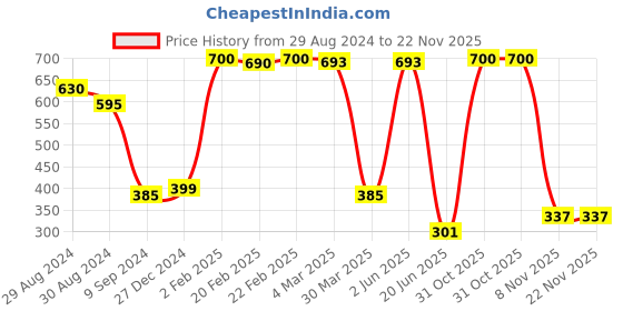 myntra.com KOMLI Pack of 2 Non-Wired Seamless Non-Padded Everyday Bra komli Price History Graph from 29 Aug 2024 to 22 Nov 2025