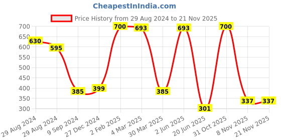 myntra.com KOMLI Pack of 2 Non-Wired Seamless Non-Padded Everyday Bra komli Price History Graph from 29 Aug 2024 to 20 Nov 2025