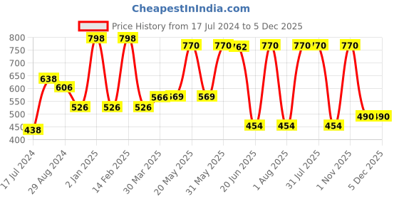 myntra.com KOMLI Pack Of 2 Off White & Beige Lightly Padded T-shirt Bra komli Price History Graph from 17 Jul 2024 to 5 Dec 2025