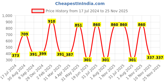 myntra.com KOMLI Pack of 2 Off White & Red Lightly Padded Workout Bras K-9411-2PC-OFFW komli Price History Graph from 17 Jul 2024 to 24 Nov 2025