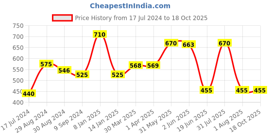 myntra.com KOMLI Pack of 2 Off White T-shirt Bra - Lightly Padded komli Price History Graph from 17 Jul 2024 to 18 Oct 2025
