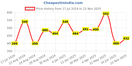 myntra.com KOMLI Pack Of 2 Pink & Black Solid T-Shirt Bras - Non-Wired Non-Padded komli Price History Graph from 17 Jul 2024 to 22 Nov 2025