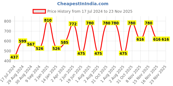 myntra.com KOMLI Pack Of 2 Pink Solid Non-Wired Lightly Padded Everyday Bra K-9555-2PC-DPK-28B komli Price History Graph from 17 Jul 2024 to 22 Nov 2025