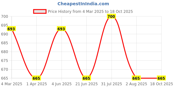 myntra.com KOMLI Pack Of 2 Plus Size Lightly Padded Cotton Minimizer Bra With All Day Comfort komli Price History Graph from 4 Mar 2025 to 18 Oct 2025