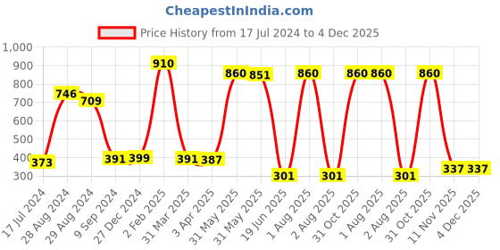 myntra.com KOMLI Pack of 2 Red & Black Lightly Padded Workout Sports Bra komli Price History Graph from 17 Jul 2024 to 4 Dec 2025