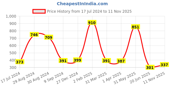 myntra.com KOMLI Pack Of 2 Red & Black Workout Bra Lightly Padded komli Price History Graph from 17 Jul 2024 to 11 Nov 2025