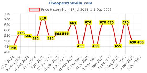 myntra.com KOMLI Pack of 2 Red & Magenta T-shirt Bra Lightly Padded komli Price History Graph from 17 Jul 2024 to 3 Dec 2025