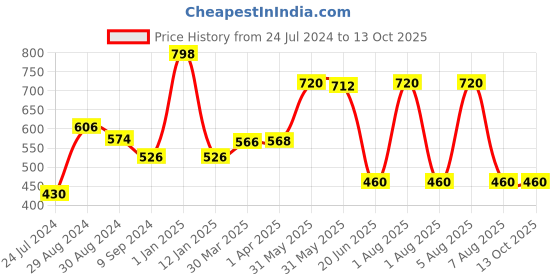 myntra.com KOMLI Pack Of 2 Red & Purple Solid Non-Wired Non Padded Everyday Bra K-983-RD-2PC-MG-30B komli Price History Graph from 24 Jul 2024 to 13 Oct 2025