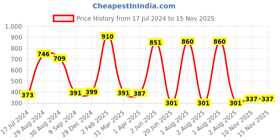 myntra.com KOMLI Pack of 2 Red Solid Non-Wired Lightly Padded Push-Up Bra komli Price History Graph from 17 Jul 2024 to 15 Nov 2025