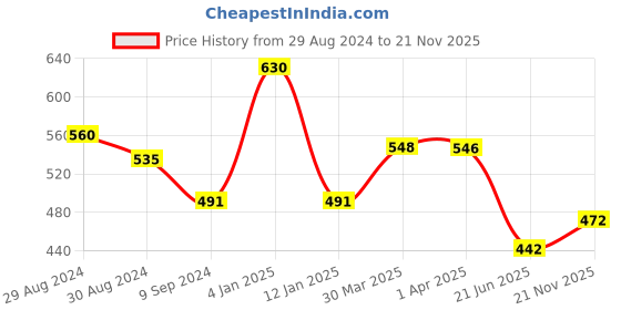 myntra.com KOMLI Pack of 2 Seamless Cotton T-Shirt Bra - Full Coverage komli Price History Graph from 29 Aug 2024 to 21 Nov 2025