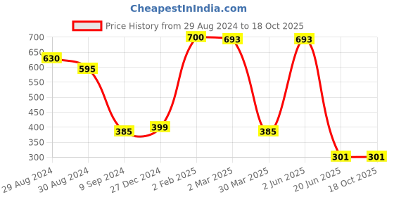 myntra.com KOMLI Pack Of 2 Solid Non Padded Seamless Bra komli Price History Graph from 29 Aug 2024 to 18 Oct 2025