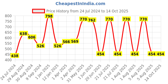 myntra.com KOMLI Pack of 2 Solid Non-Wired Lightly Padded Everyday Bra komli Price History Graph from 24 Jul 2024 to 14 Oct 2025