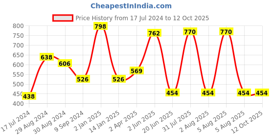 myntra.com KOMLI Pack Of 2 Solid Non-Wired Lightly Padded Everyday Bra K-95413-2PC-RD komli Price History Graph from 17 Jul 2024 to 12 Oct 2025
