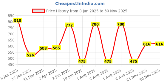 myntra.com KOMLI Pack Of 2 Solid Non-Wired Lightly Padded Everyday Bra K-9555-2PC-BLK komli Price History Graph from 8 Jan 2025 to 30 Nov 2025