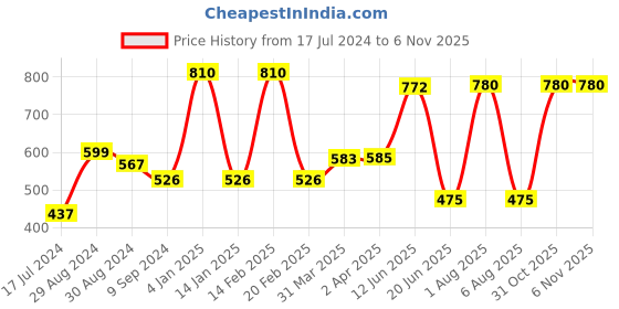 myntra.com KOMLI Pack Of 2 Solid Non-Wired Lightly Padded T-shirt Bras K-9555-2PC-RD komli Price History Graph from 17 Jul 2024 to 6 Nov 2025