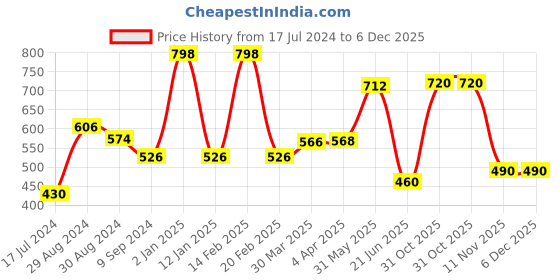 myntra.com KOMLI Pack of 2 Solid Non-Wired Non Padded Everyday Bra K-983 komli Price History Graph from 17 Jul 2024 to 5 Dec 2025