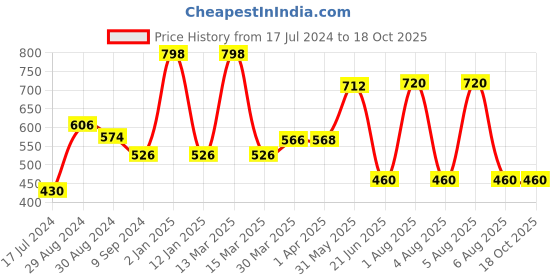 myntra.com KOMLI Pack of 2 Solid Non-Wired Non Padded Everyday Bra K-983 komli Price History Graph from 17 Jul 2024 to 17 Oct 2025