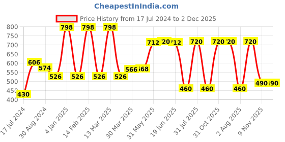 myntra.com KOMLI Pack Of 2 Solid Non-Wired Non Padded Everyday Bra K-983-BLK-2PC-WH komli Price History Graph from 17 Jul 2024 to 2 Dec 2025