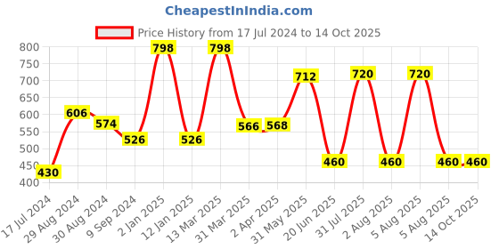 myntra.com KOMLI Pack of 2 Solid Non-Wired Non Padded Everyday Bra K-983-CRL komli Price History Graph from 17 Jul 2024 to 14 Oct 2025