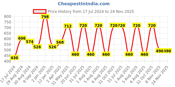 myntra.com KOMLI Pack Of 2 Solid Non-Wired Non Padded Everyday Bra K-983-SK-2PC-CRL komli Price History Graph from 17 Jul 2024 to 24 Nov 2025