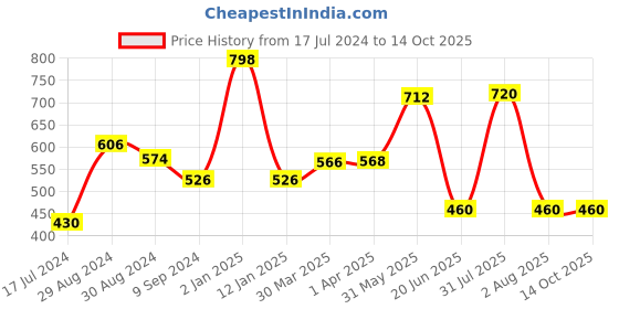 myntra.com KOMLI Pack of 2 Solid Non-Wired Non Padded Everyday Bras komli Price History Graph from 17 Jul 2024 to 14 Oct 2025