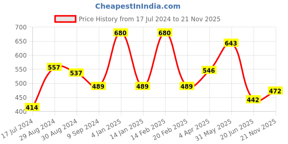 myntra.com KOMLI Pack Of 2 Solid Non-Wired Non Padded Everyday Bras K-9103-2PC komli Price History Graph from 17 Jul 2024 to 21 Nov 2025