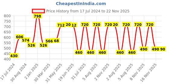 myntra.com KOMLI Pack of 2 Solid Non-Wired Non Padded Everyday Bras K-983-MG-2PC-BLK-30B komli Price History Graph from 17 Jul 2024 to 21 Nov 2025