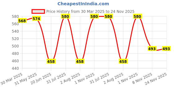 myntra.com KOMLI Pack of 2 Striped Full Coverage Lightly Padded Bra komli Price History Graph from 30 Mar 2025 to 23 Nov 2025