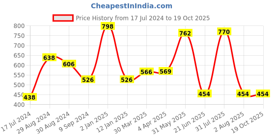 myntra.com KOMLI Pack of 2 Violet & Black Solid Non Wired Full Coverage T-shirt Bra K-95413-MG-2PC komli Price History Graph from 17 Jul 2024 to 18 Oct 2025