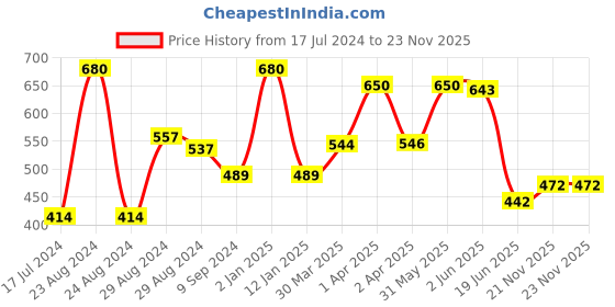 myntra.com KOMLI Pack of 2 White & Cream-Coloured Full Coverage T-shirt Bras komli Price History Graph from 17 Jul 2024 to 22 Nov 2025