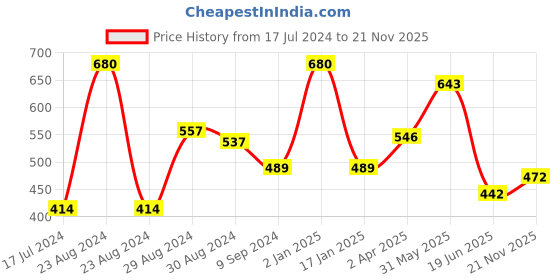 myntra.com KOMLI Pack Of 2 White & Off-White Solid T-Shirt Bras - Non-Wired Non-Padded komli Price History Graph from 17 Jul 2024 to 21 Nov 2025