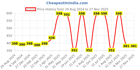 myntra.com KOMLI Pack Of 2 White Solid Non-Wired Heavily Padded Everyday Bra K-9113-2PC-WH-30B komli Price History Graph from 29 Aug 2024 to 26 Nov 2025